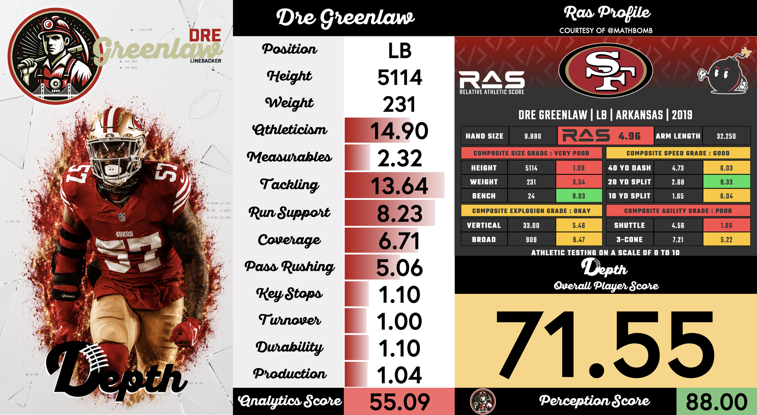 Dre Greenlaw Player Profile