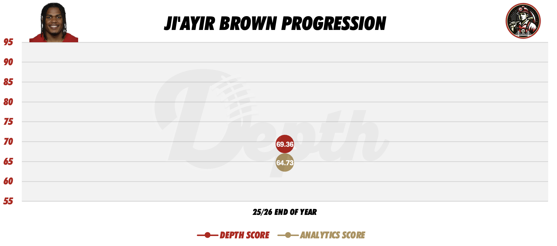 Ji'Ayir Brown Player Progression