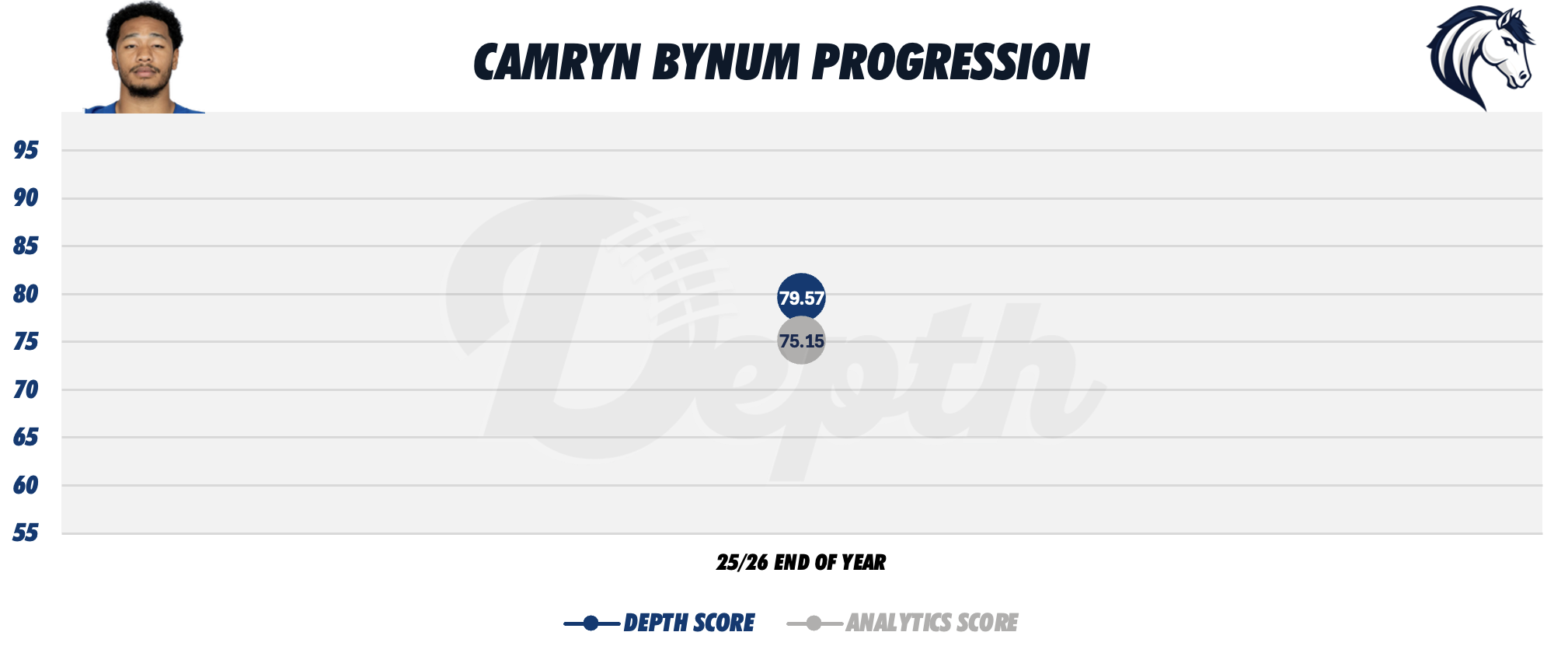 Camryn Bynum Player Progression