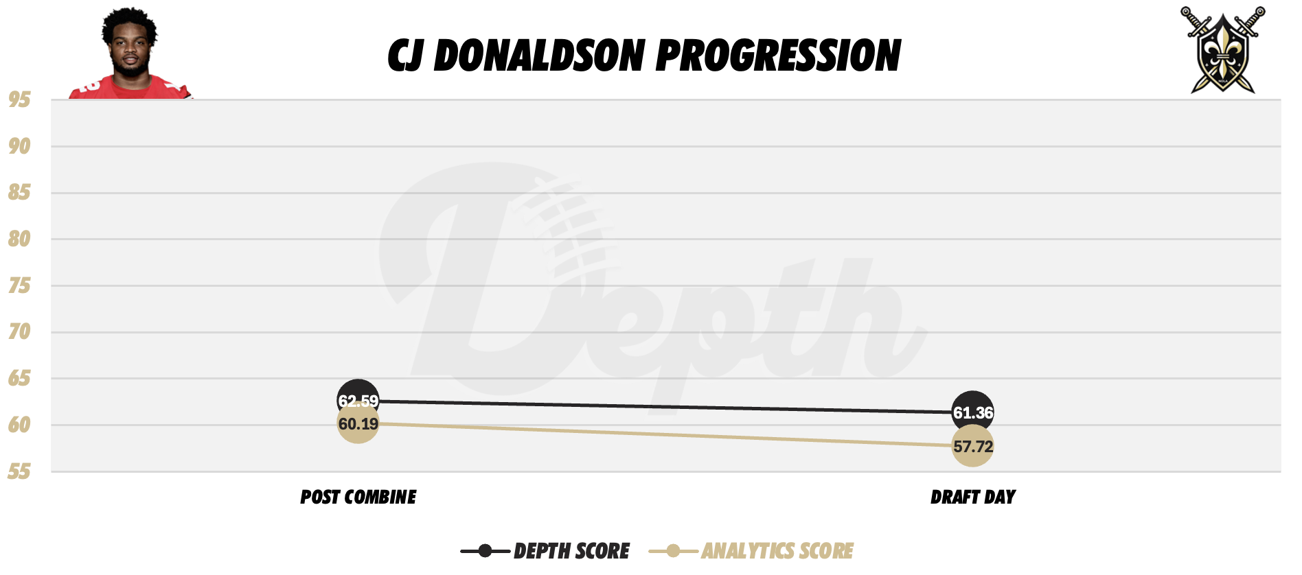 CJ Donaldson Player Progression
