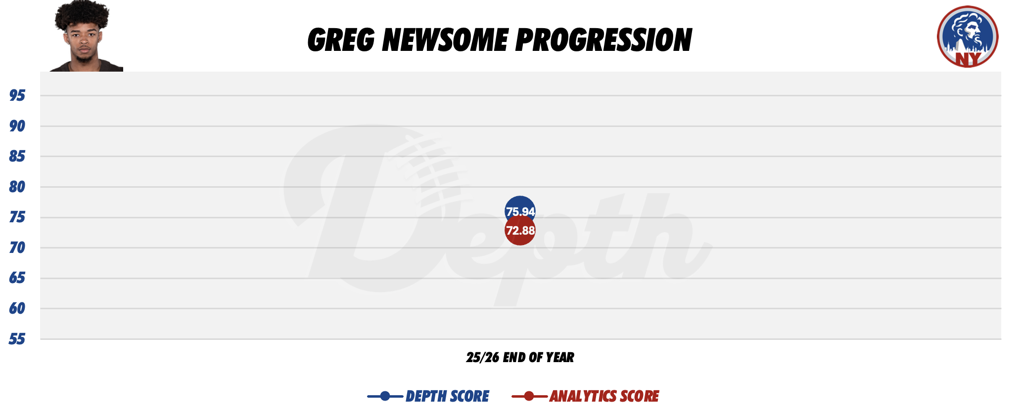 Greg Newsome II Player Progression