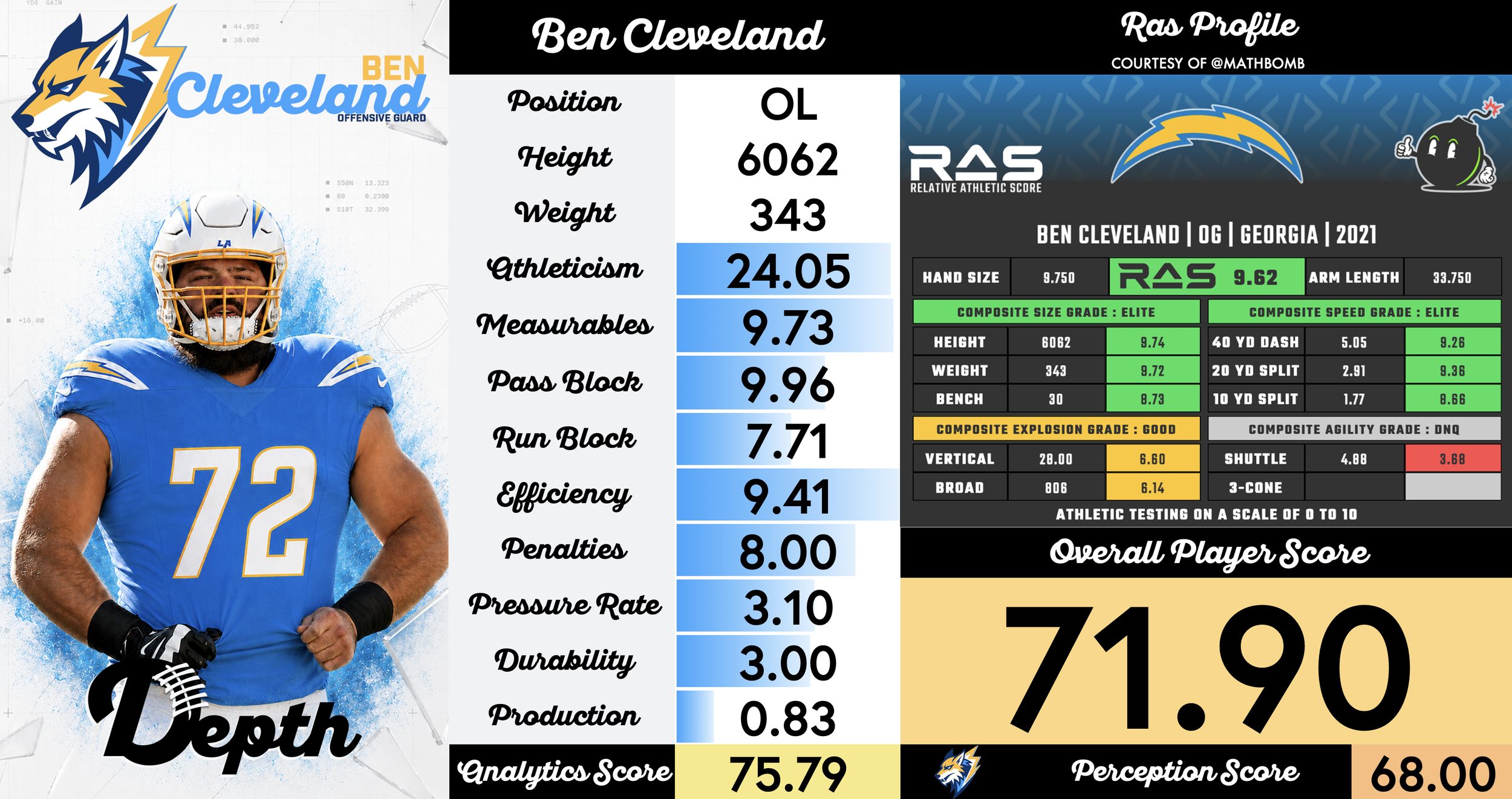 Ben Cleveland Player Profile