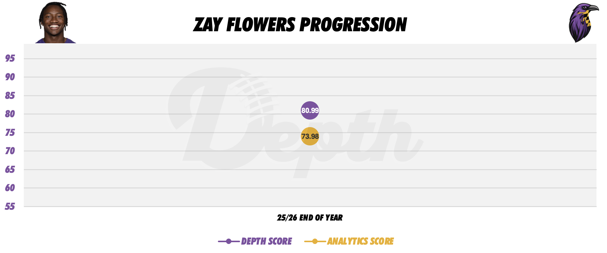 Zay Flowers Player Progression