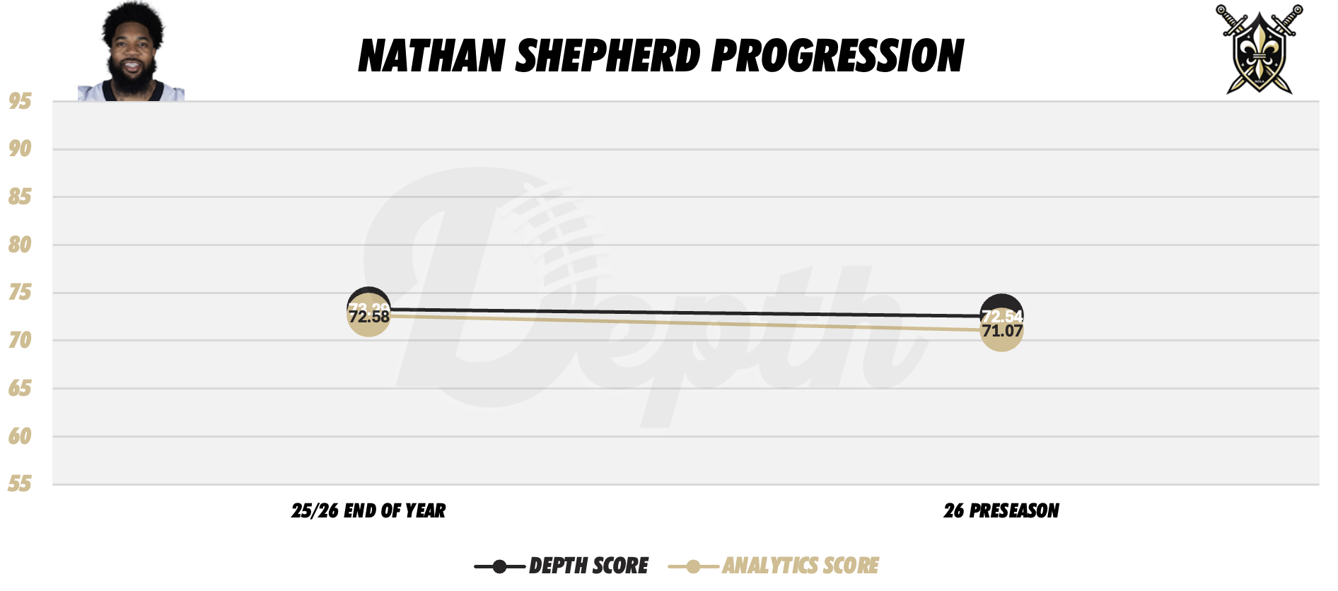 Nathan Shepherd Player Progression