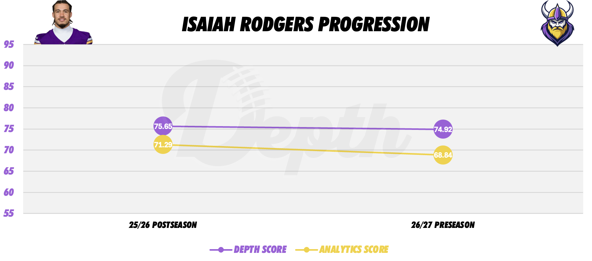 Isaiah Rodgers Player Progression