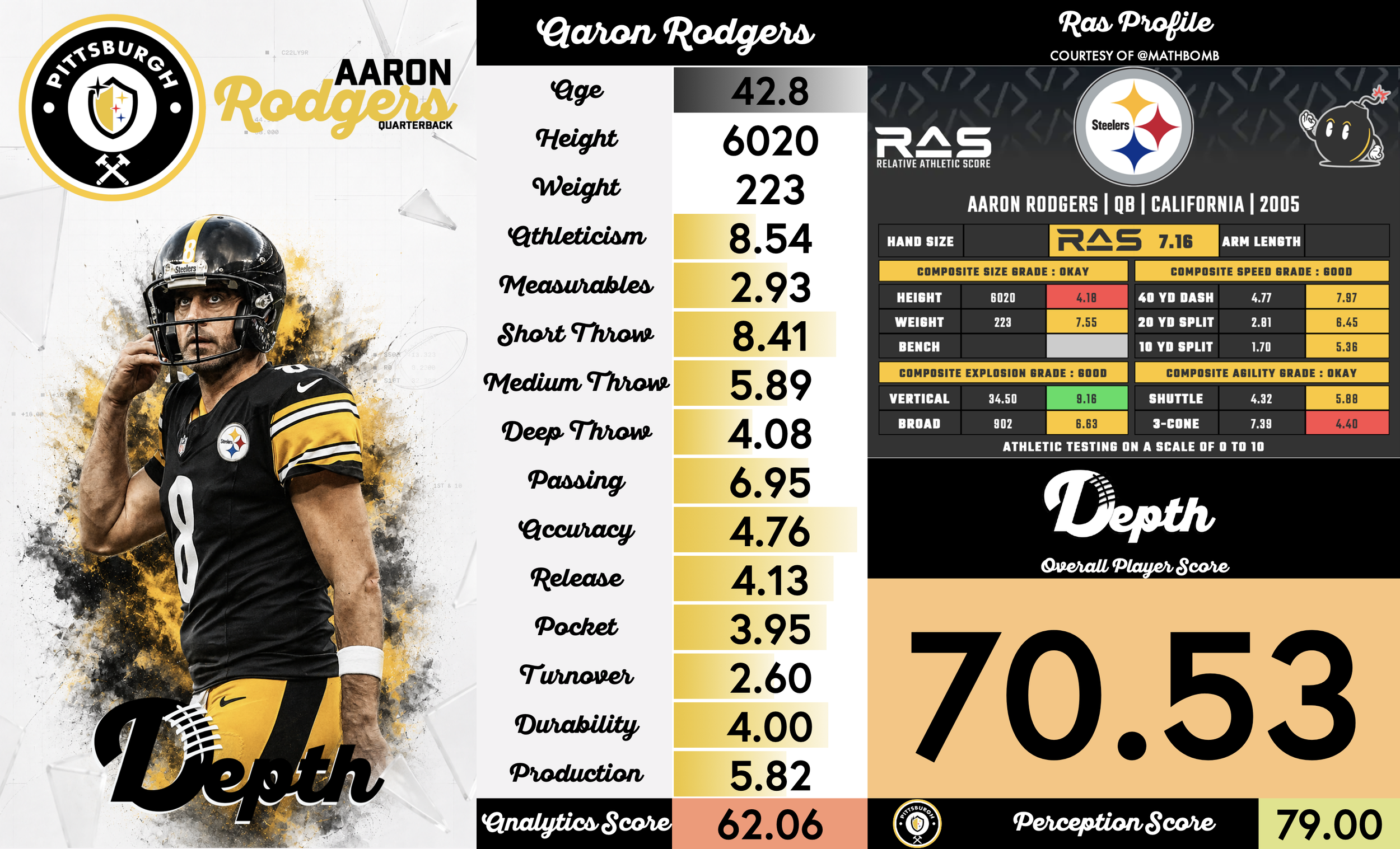 Aaron Rodgers Player Profile