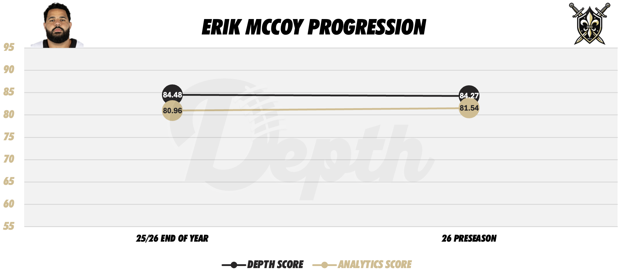 Erik McCoy Player Progression