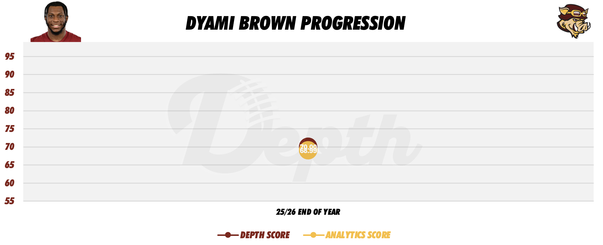 Dyami Brown Player Progression