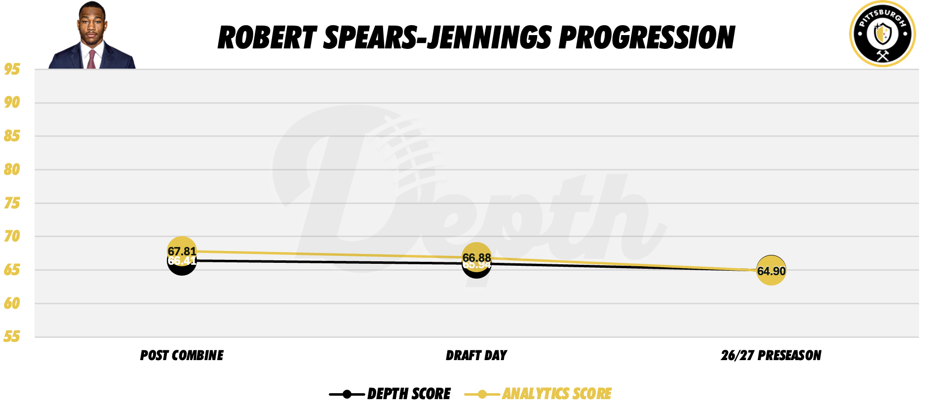 Robert Spears-Jennings Player Progression