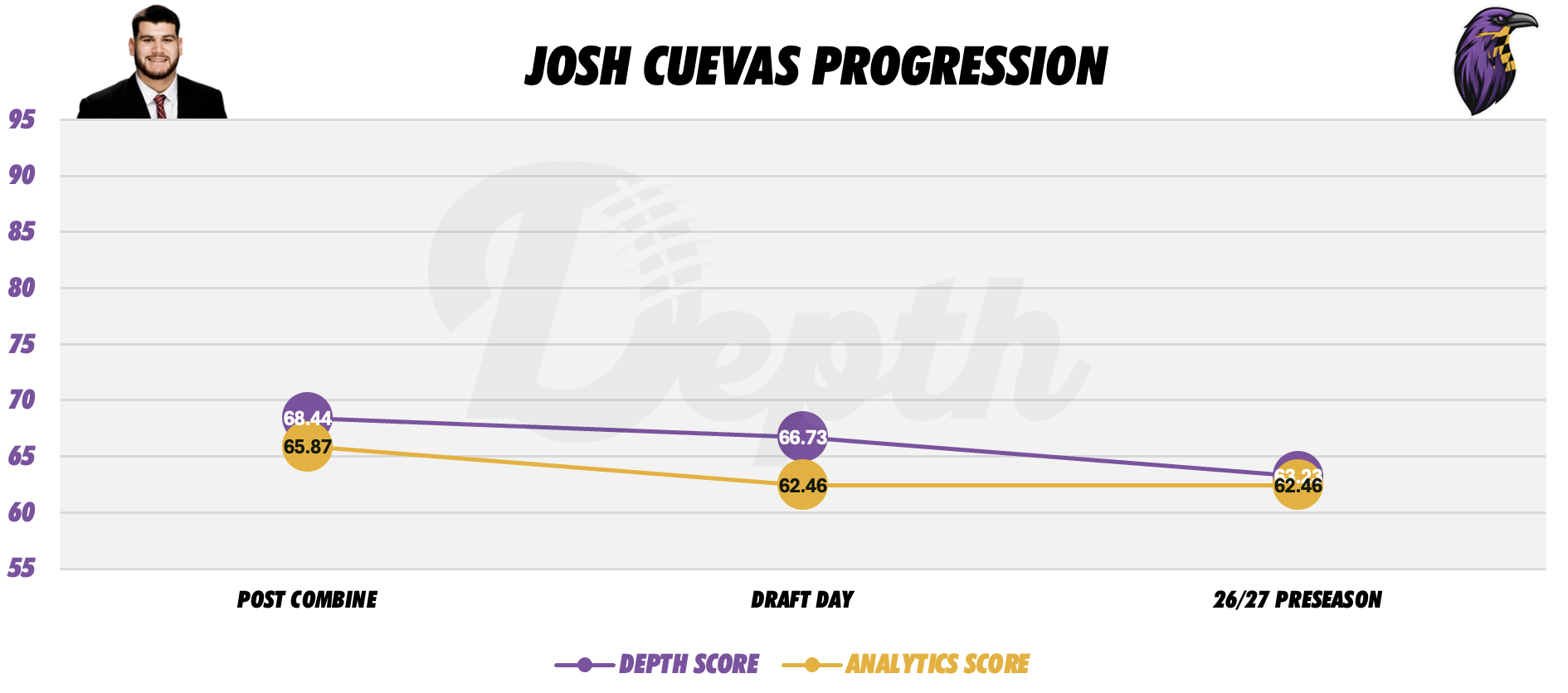 Josh Cuevas Player Progression