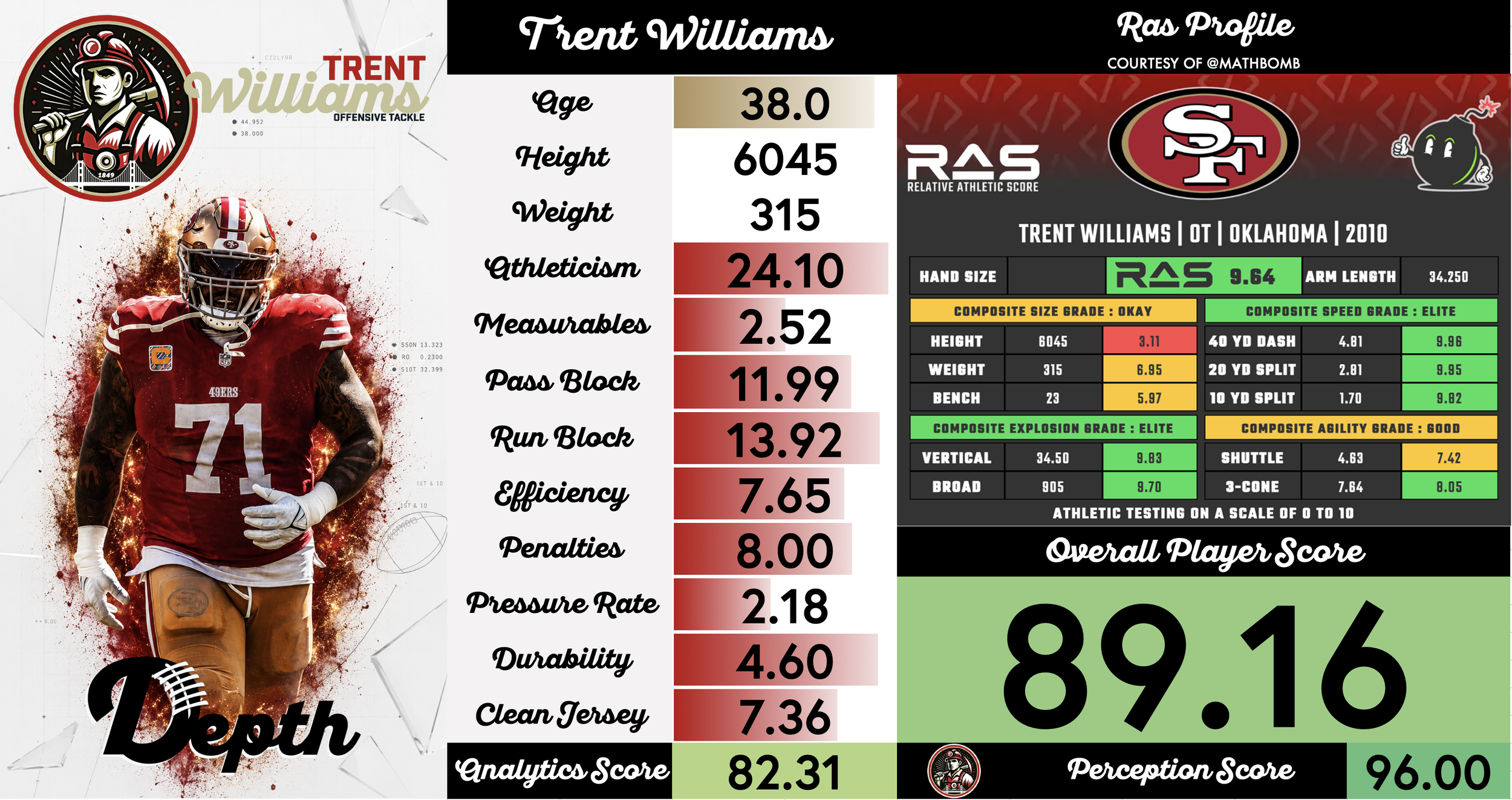 Trent Williams Player Profile