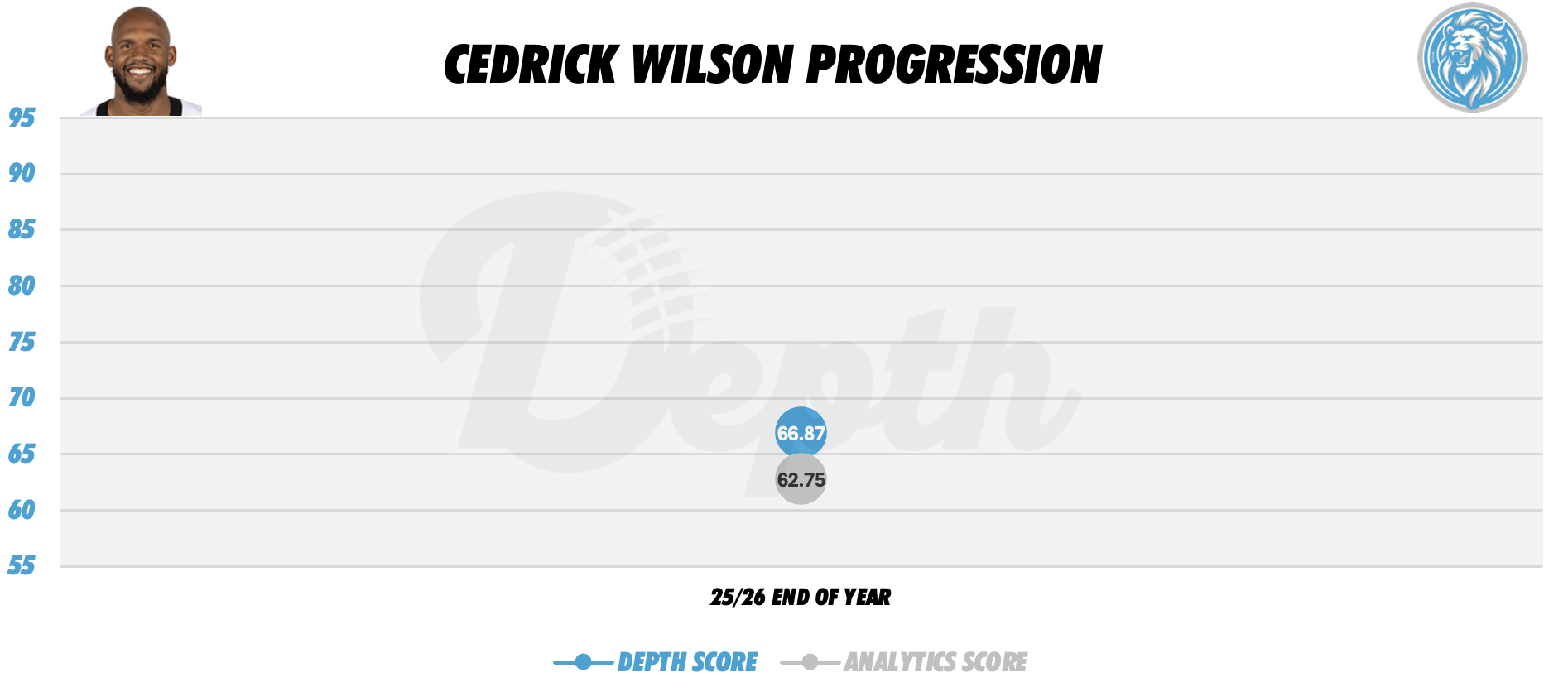 Cedrick Wilson Player Progression