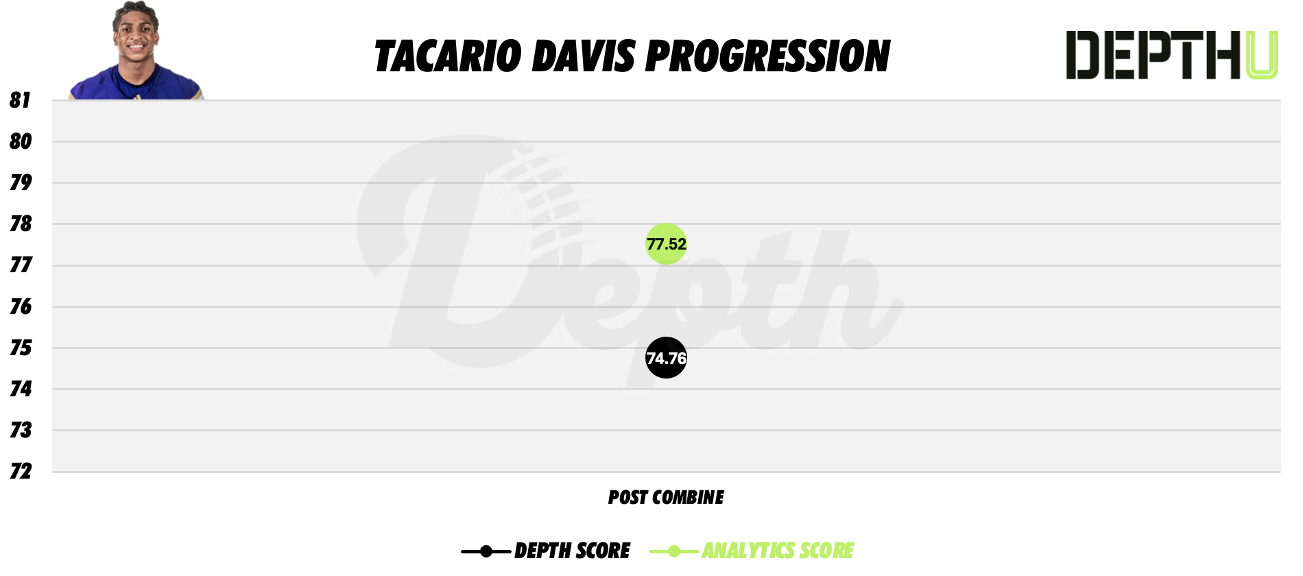Tacario Davis Player Progression