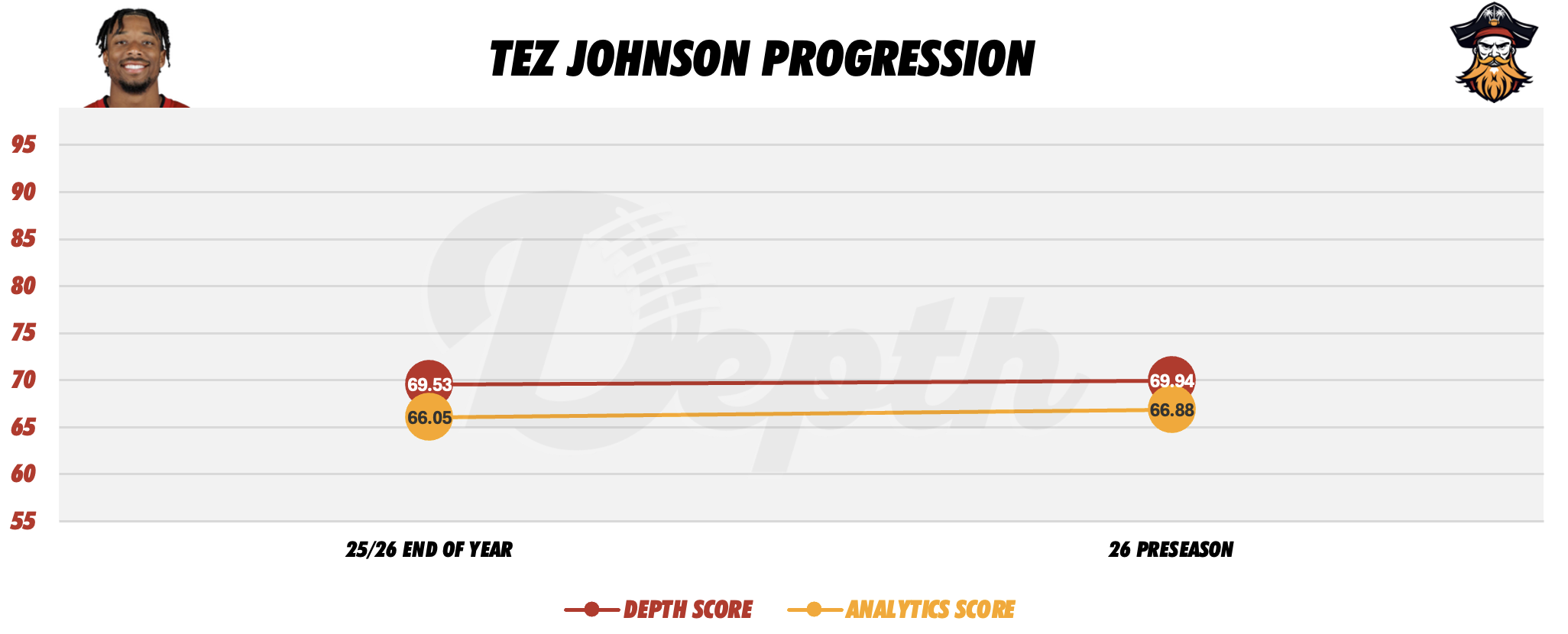 Tez Johnson Player Progression