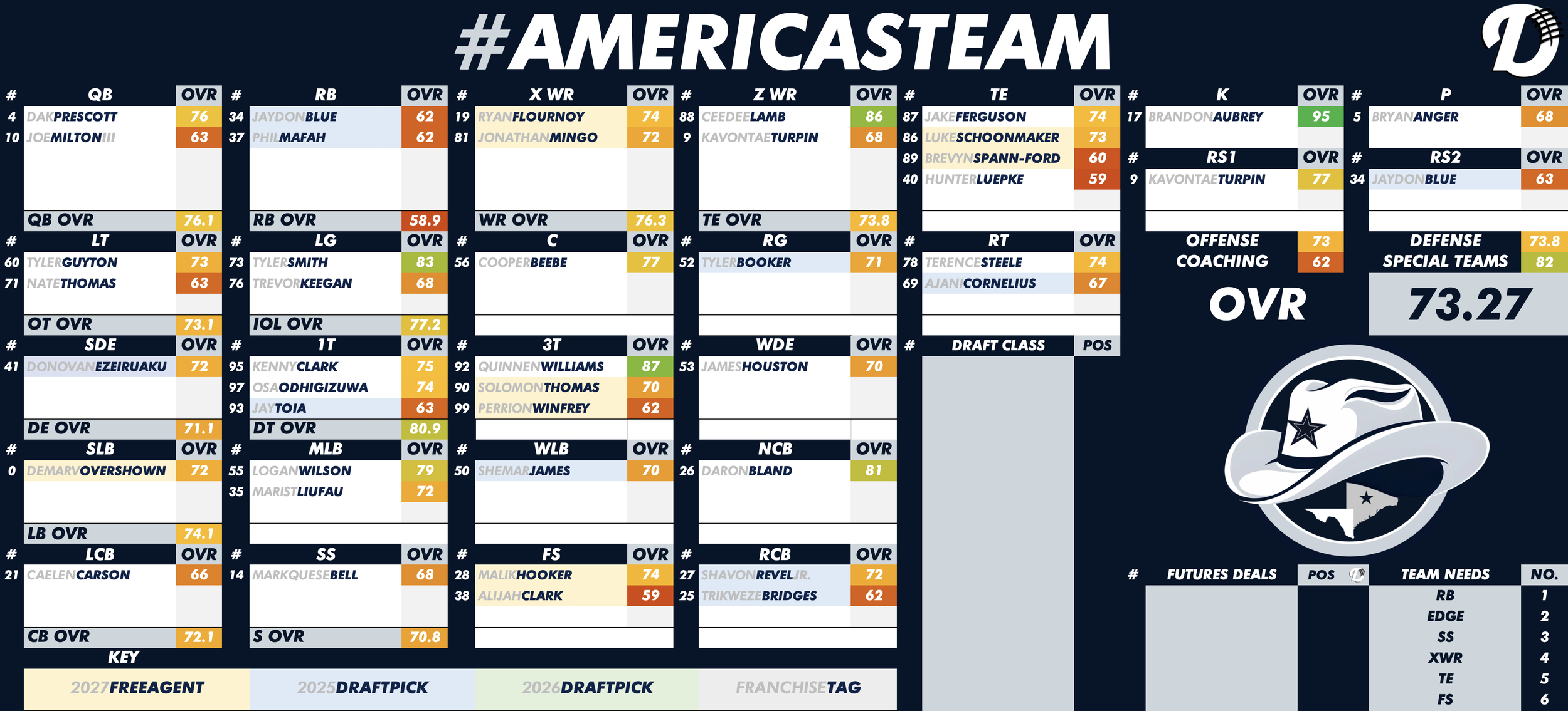 Dallas Cowboys Depth Chart