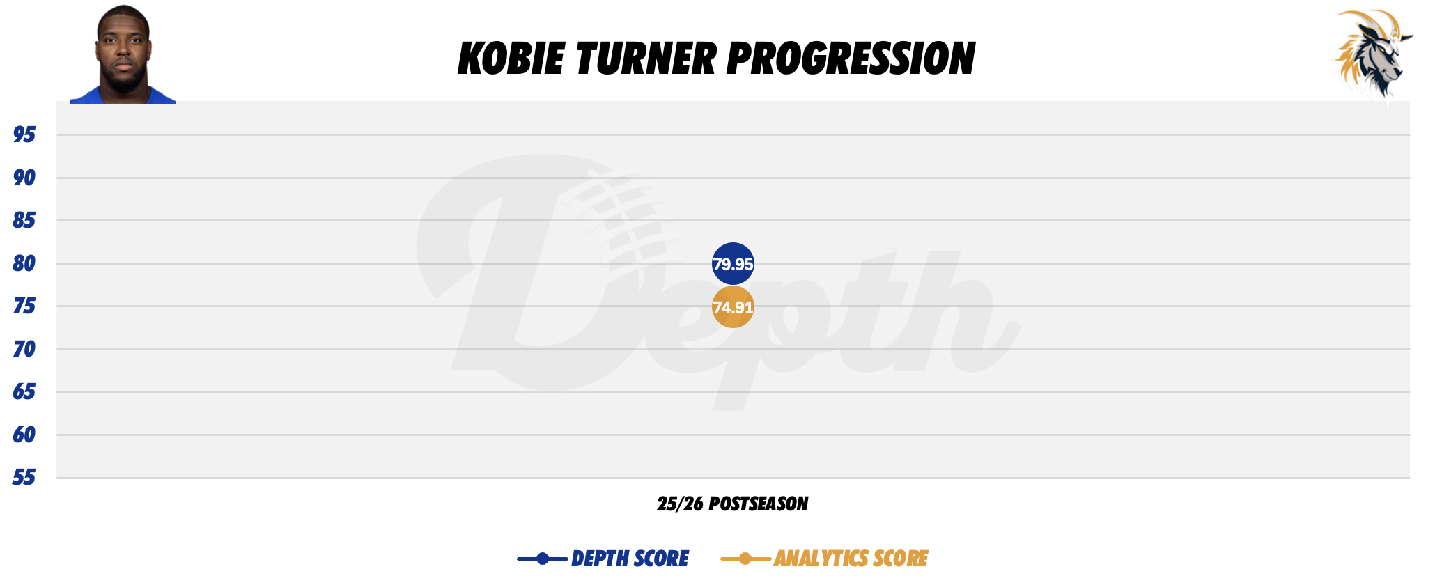 Kobie Turner Player Progression