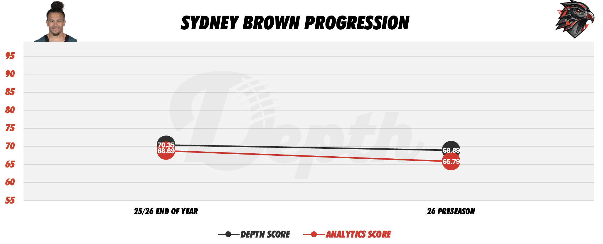 Sydney Brown Player Progression