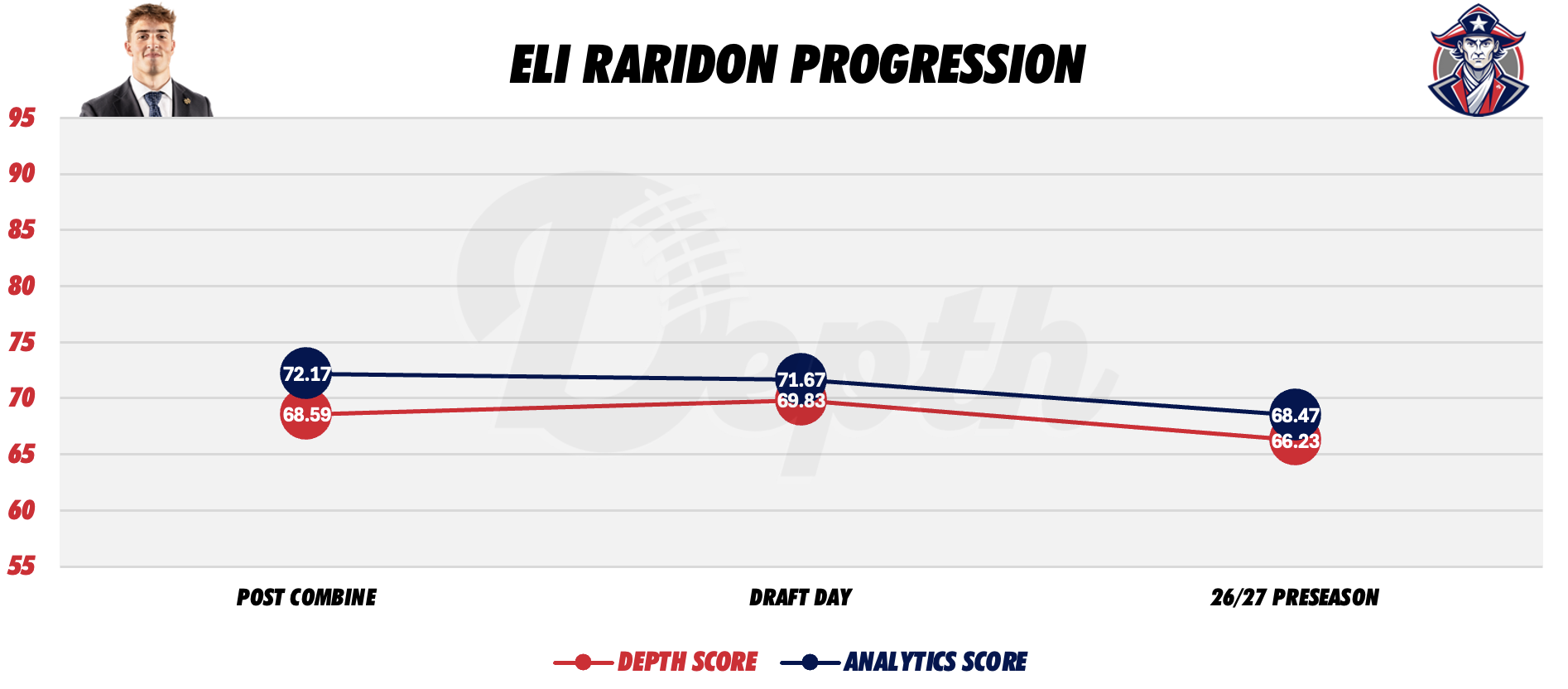 Eli Raridon Player Progression