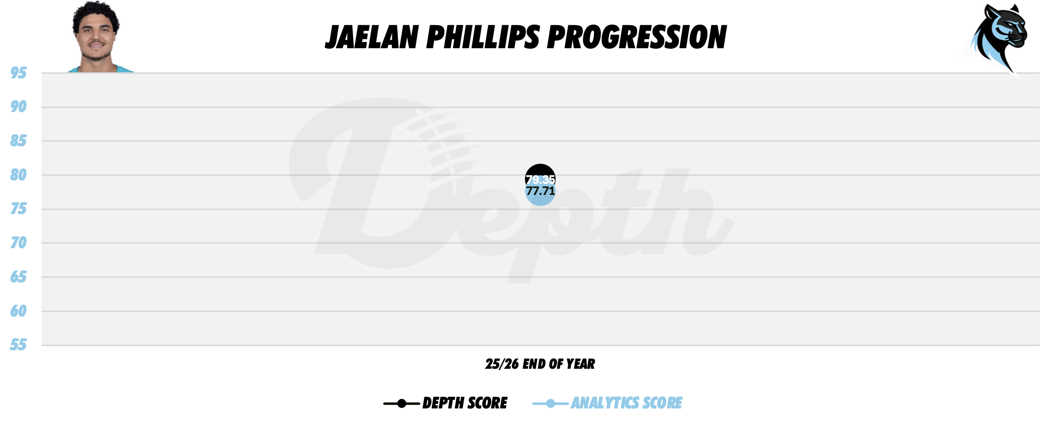 Jaelan Phillips Player Progression