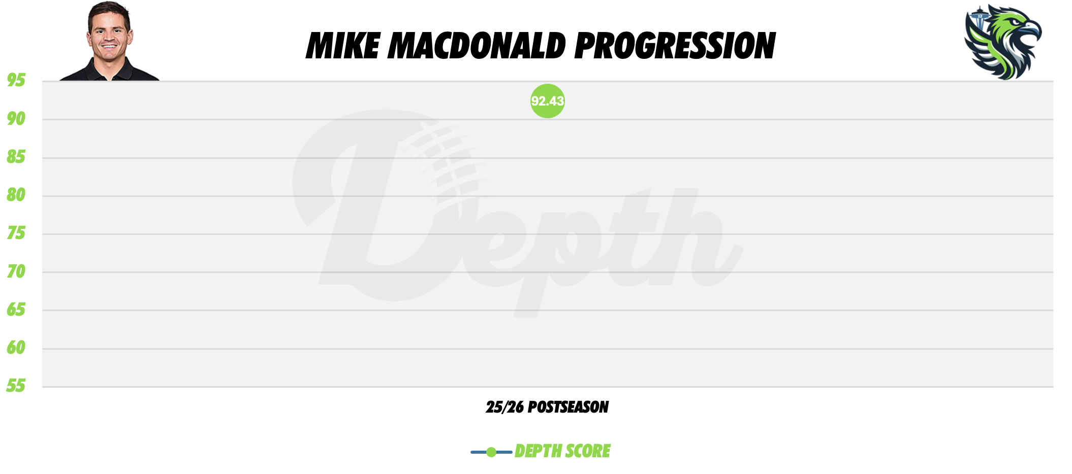 Mike MacDonald Coach Progression