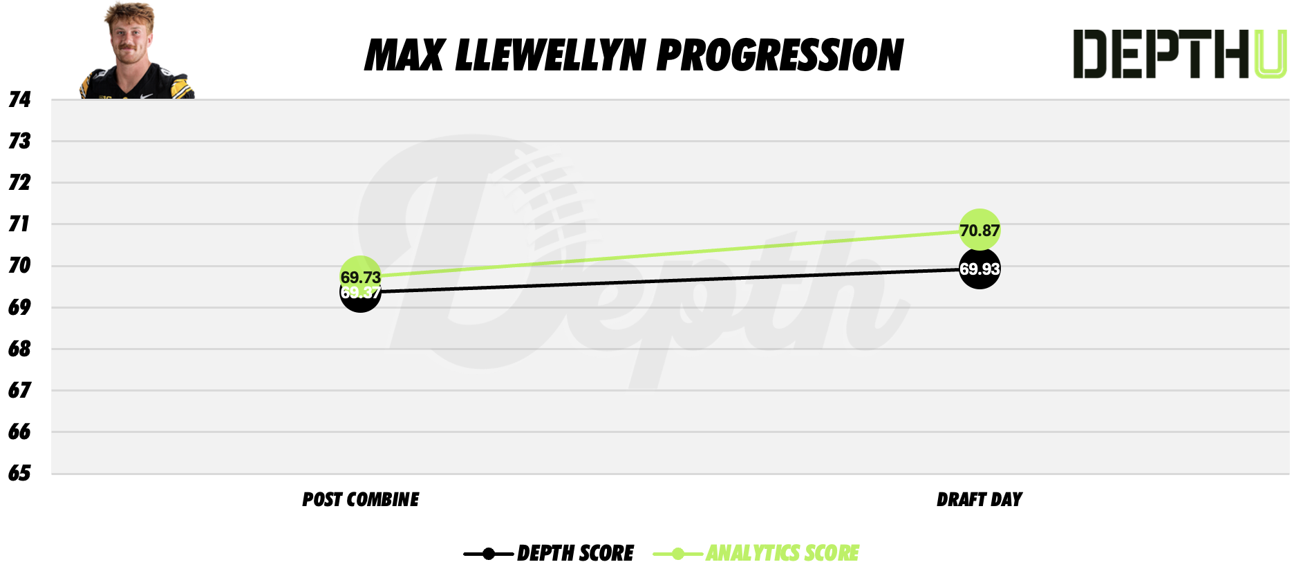 Max Llewellyn Player Progression