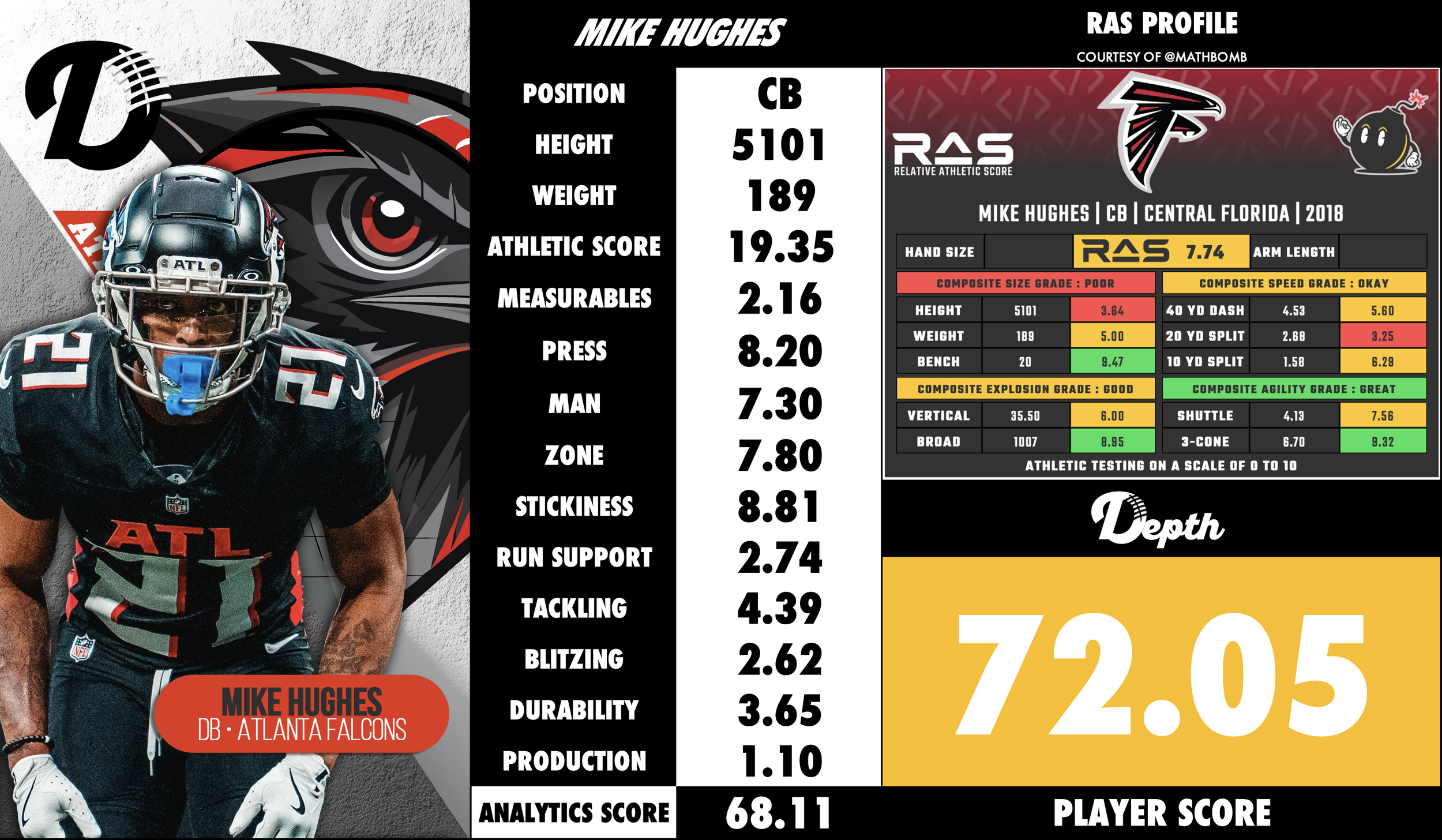 Mike Hughes Player Profile