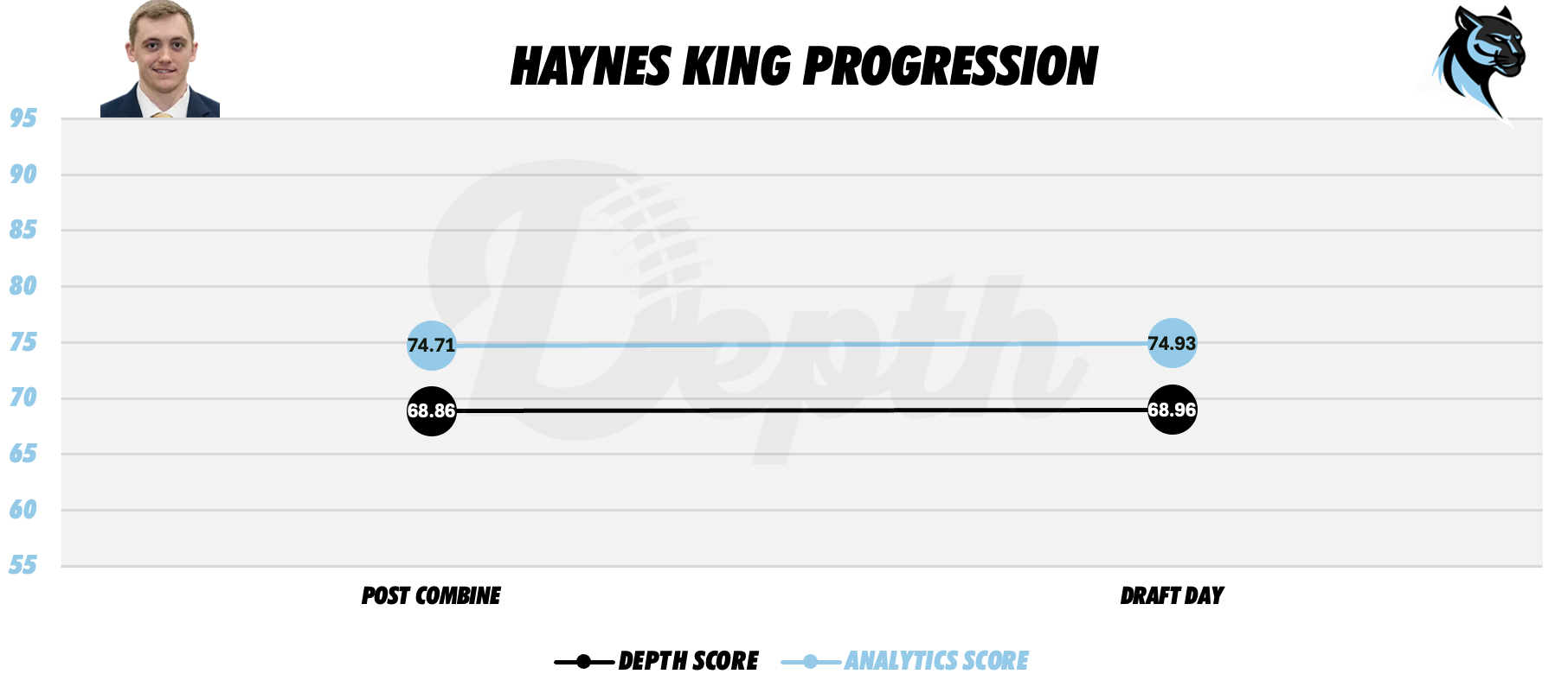 Haynes King Player Progression