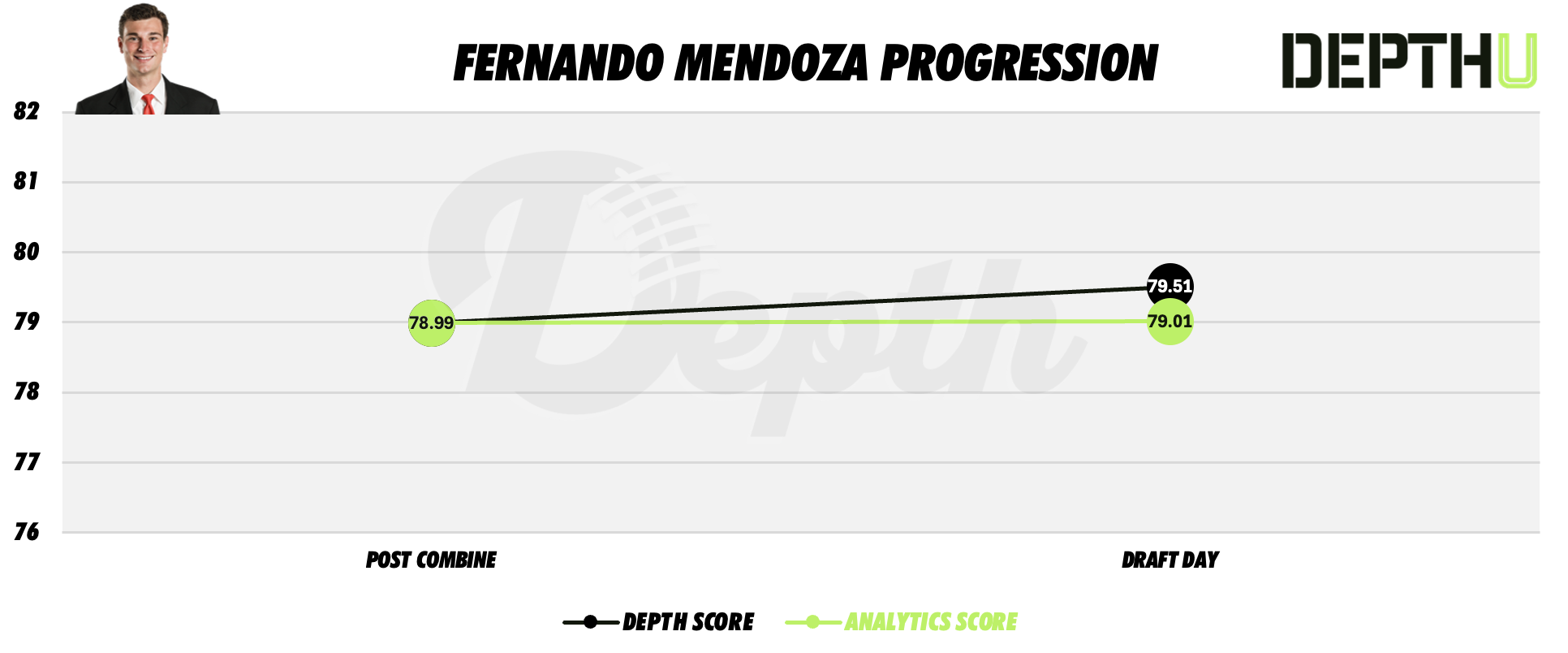 Fernando Mendoza Player Progression