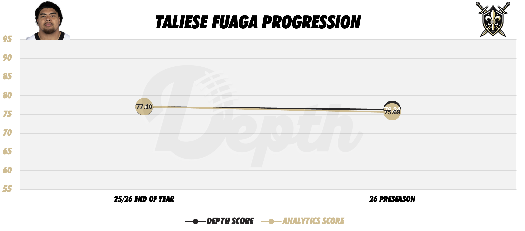 Taliese Fuaga Player Progression