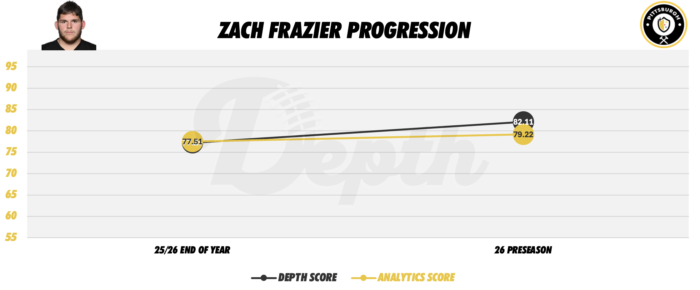 Zach Frazier Player Progression