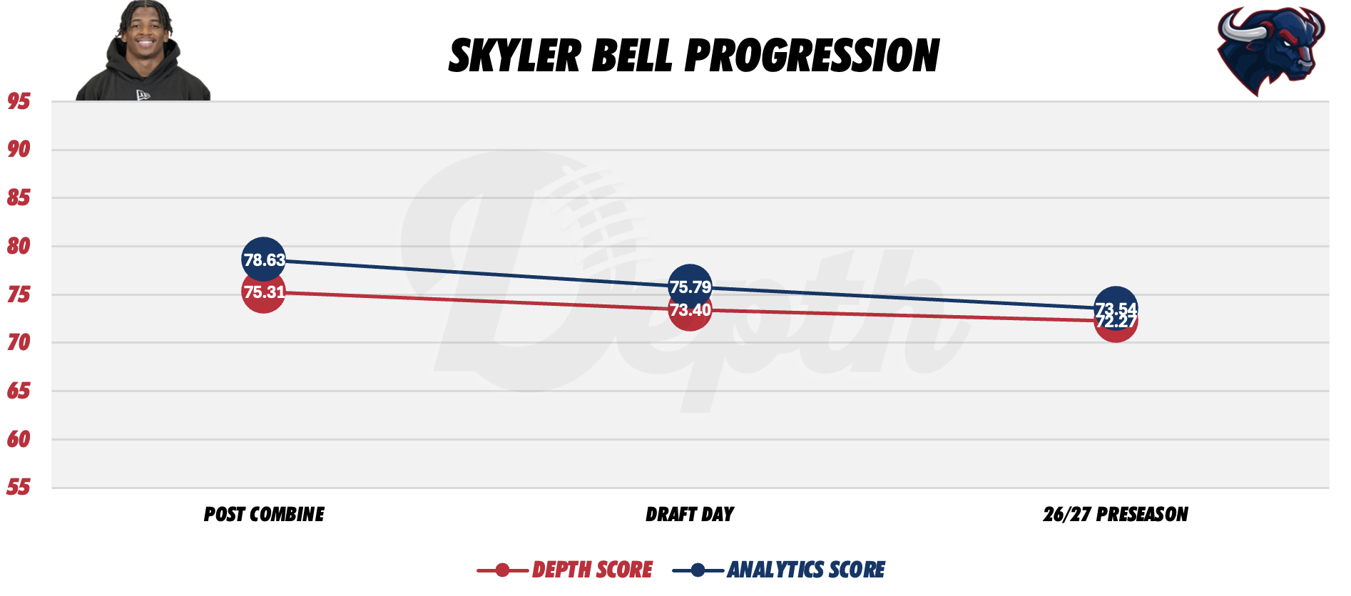 Skyler Bell Player Progression
