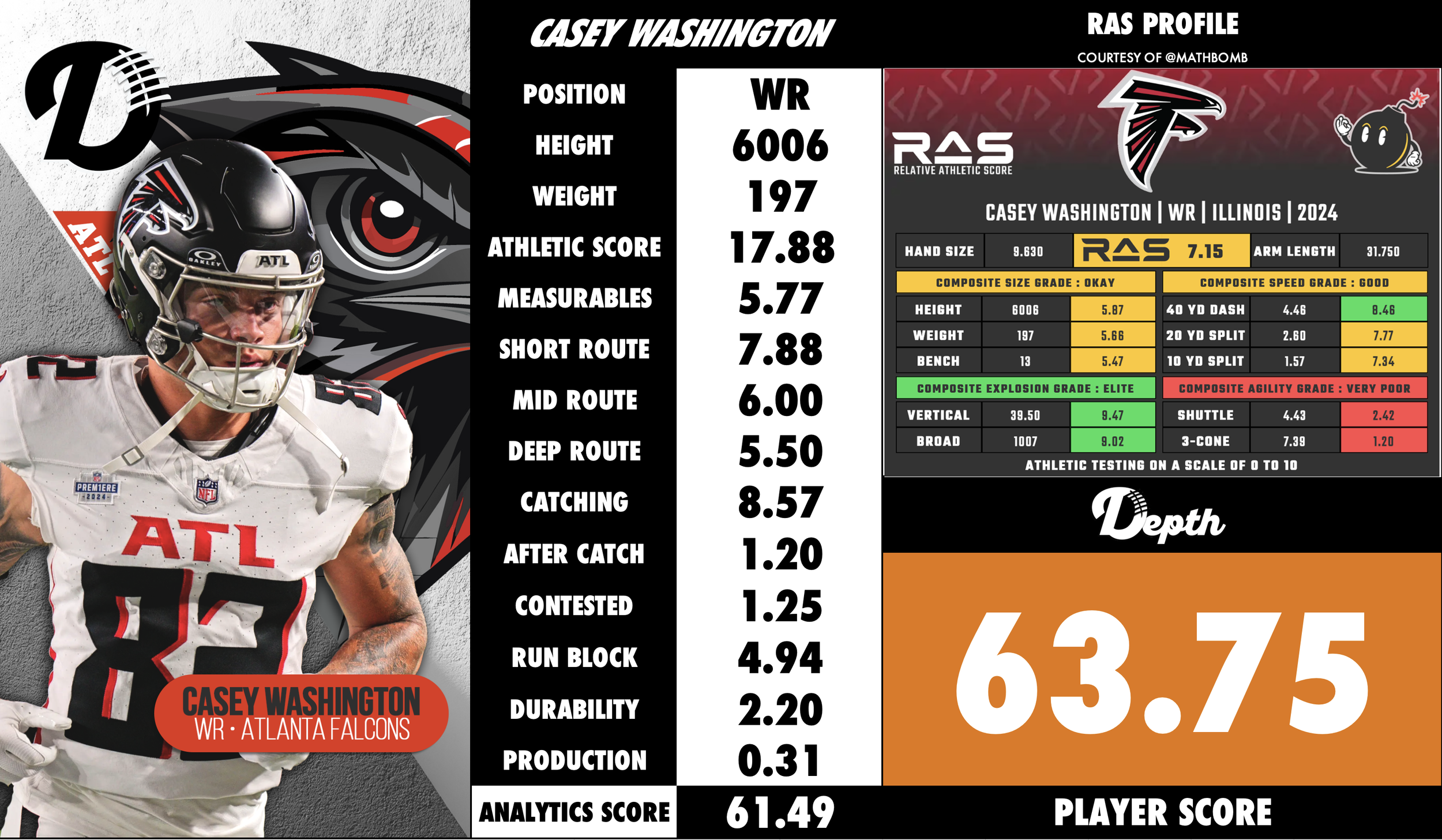 Casey Washington Player Profile