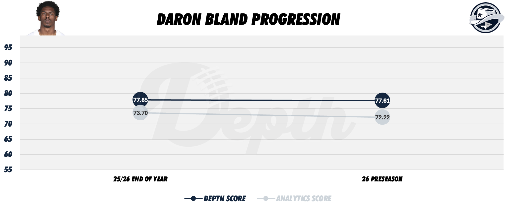 DaRon Bland Player Progression