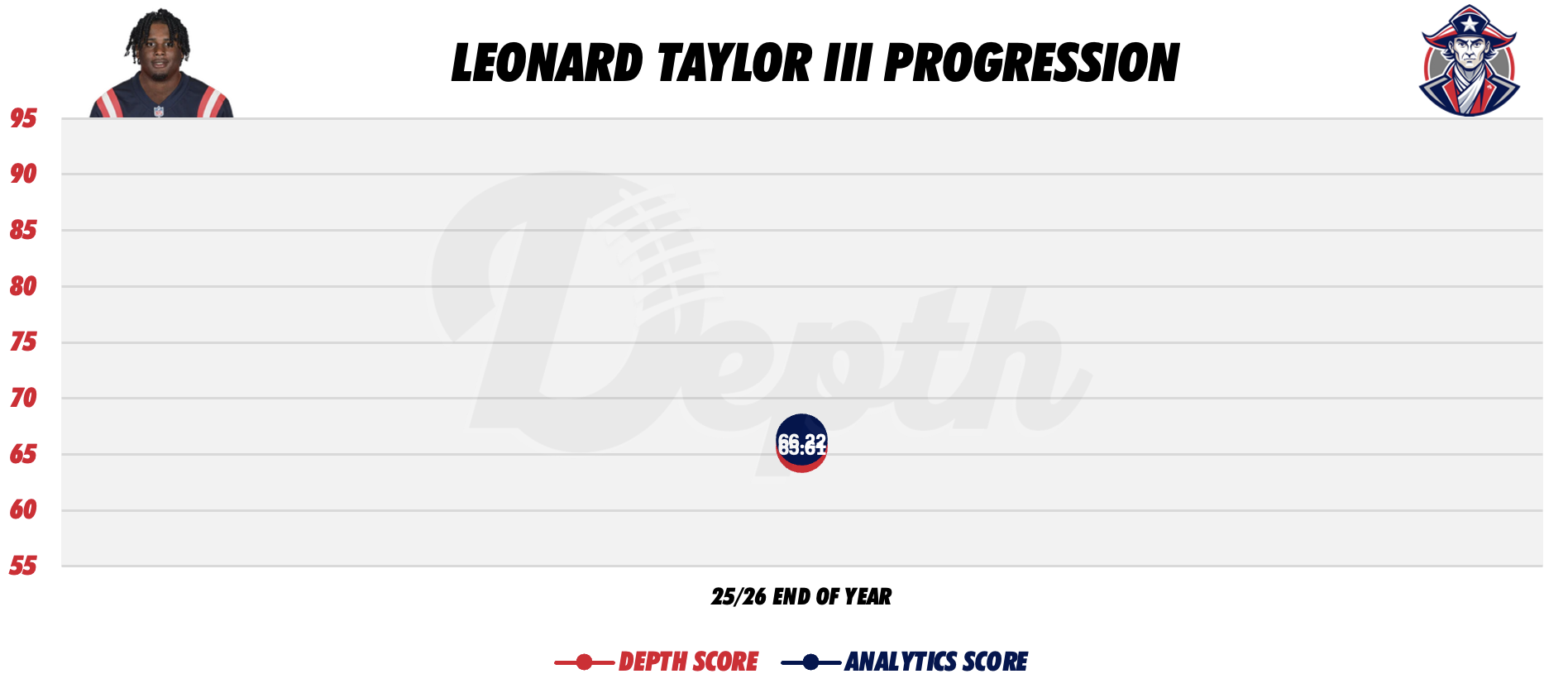 Leonard Taylor III Player Progression