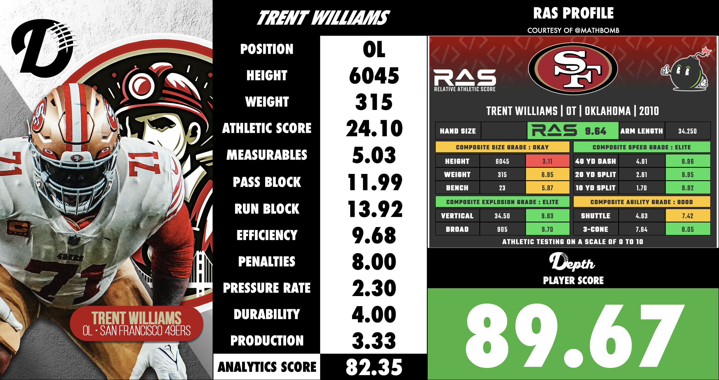 Trent Williams Player Profile