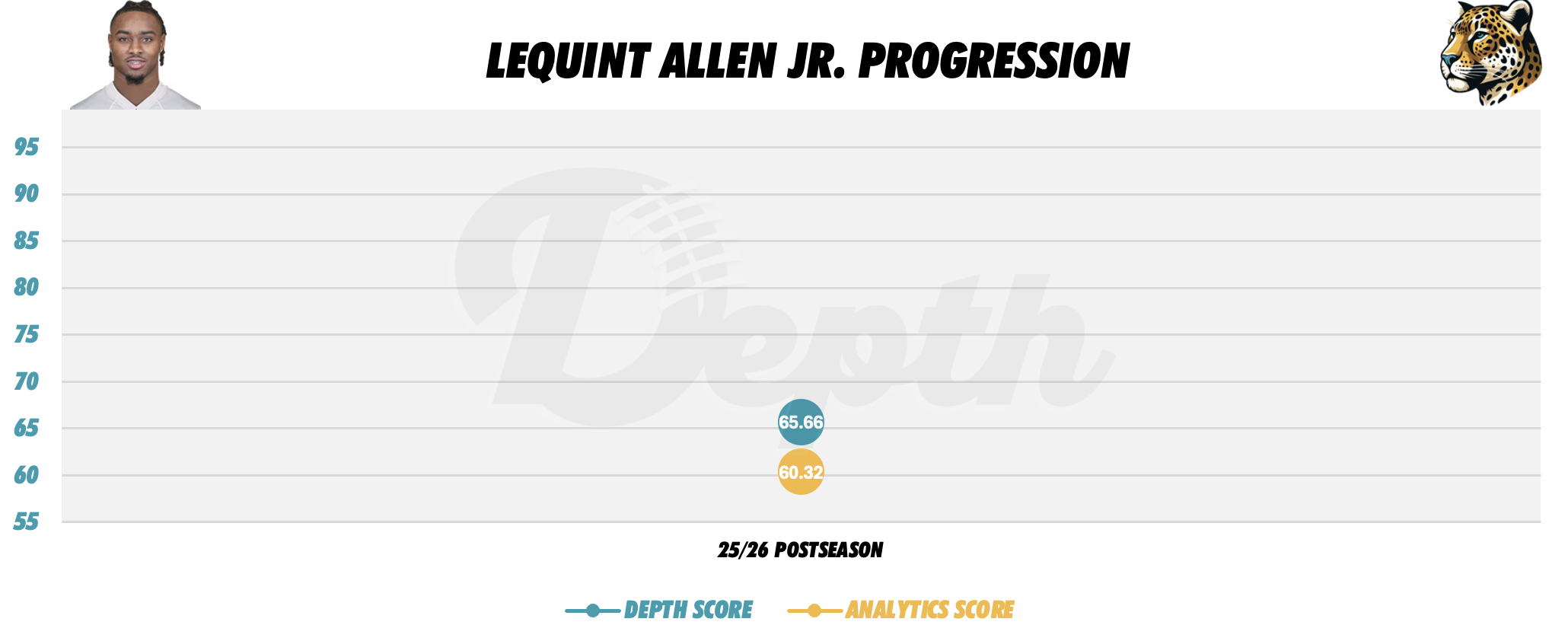 LeQuint Allen Jr. Player Progression