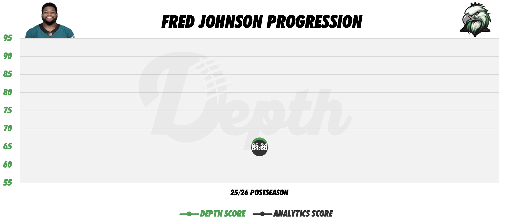 Fred Johnson Player Progression