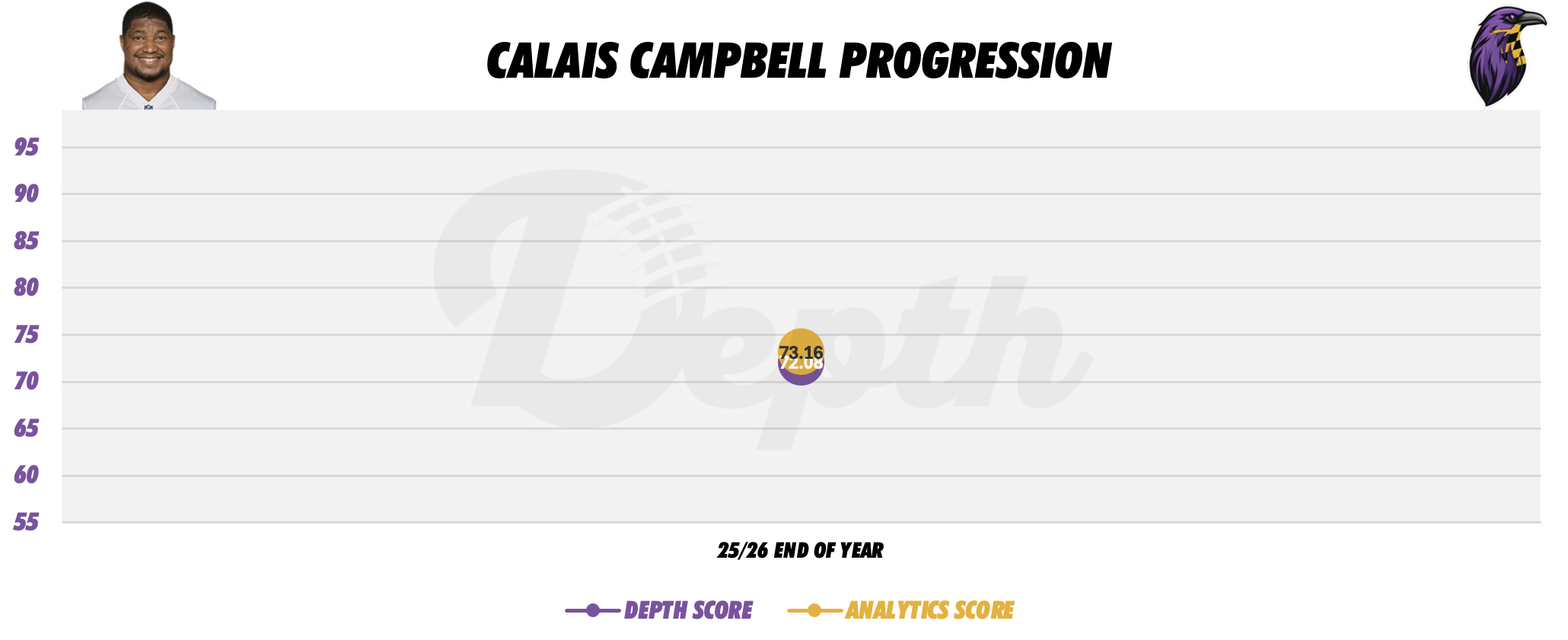 Calais Campbell Player Progression