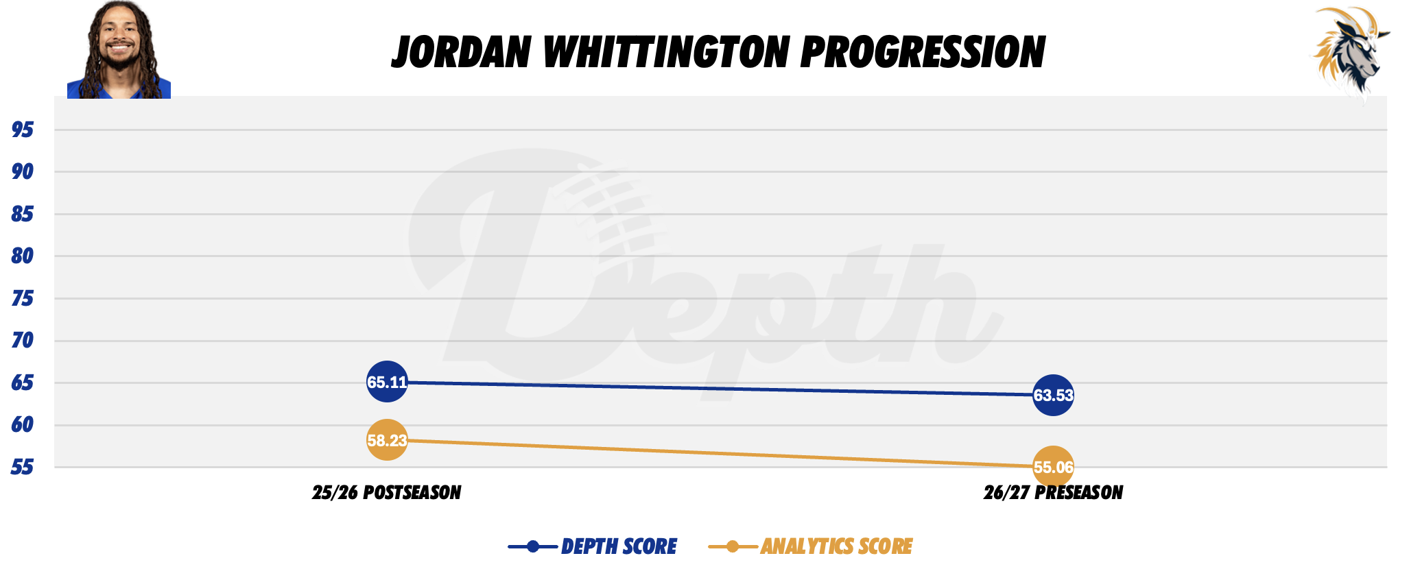 Jordan Whittington Player Progression