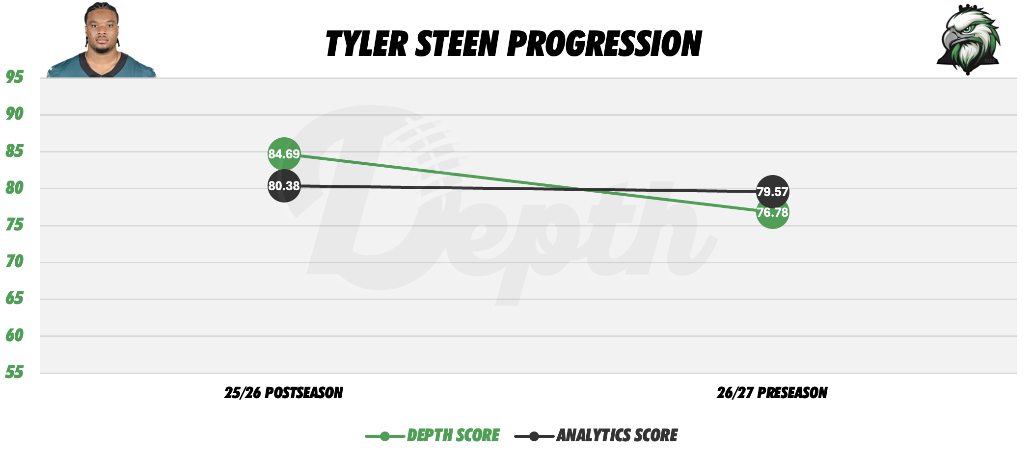 Tyler Steen Player Progression