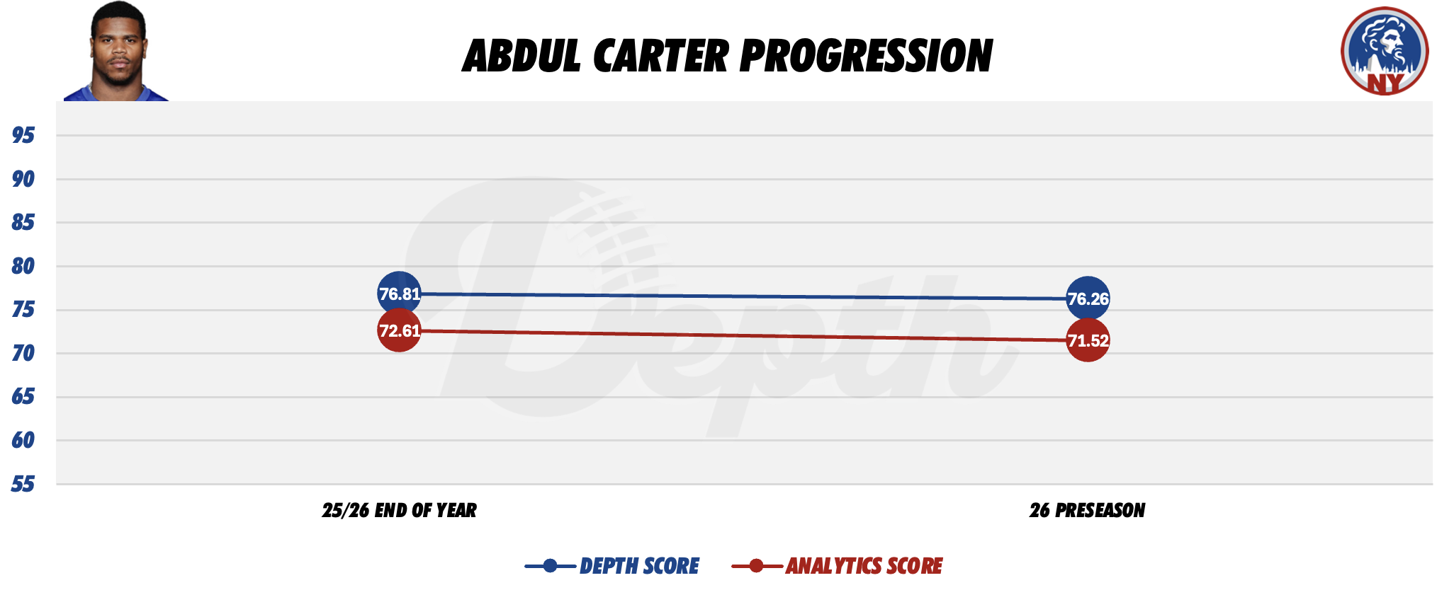 Abdul Carter Player Progression