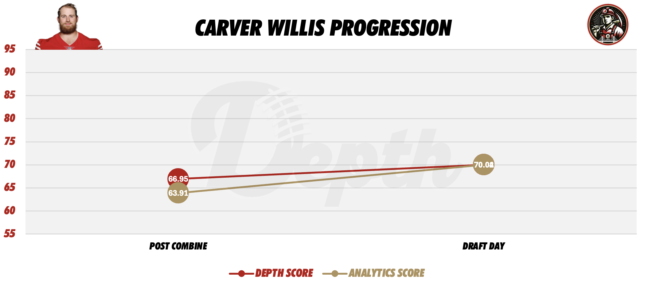 Carver Willis Player Progression