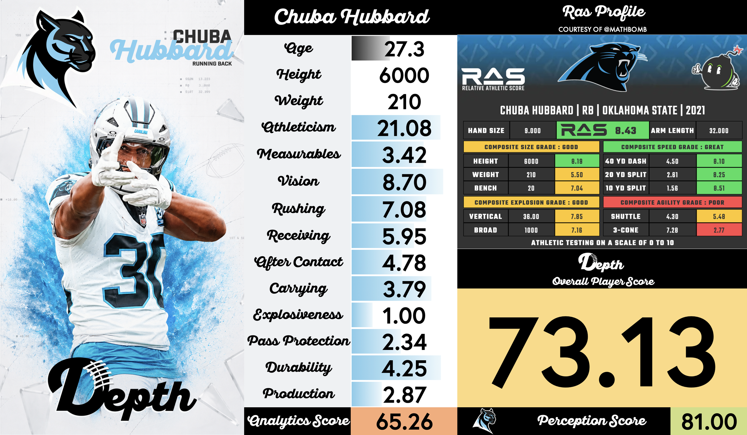 Chuba Hubbard Player Profile