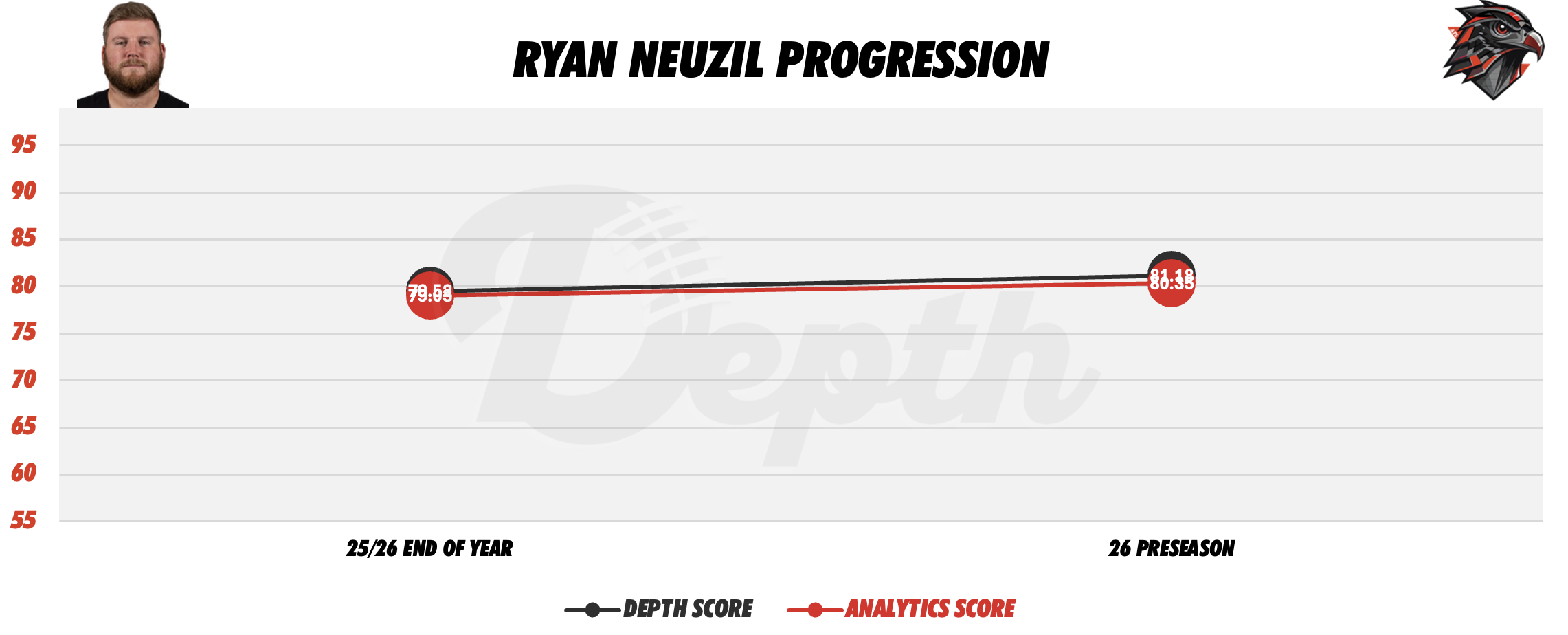 Ryan Neuzil Player Progression