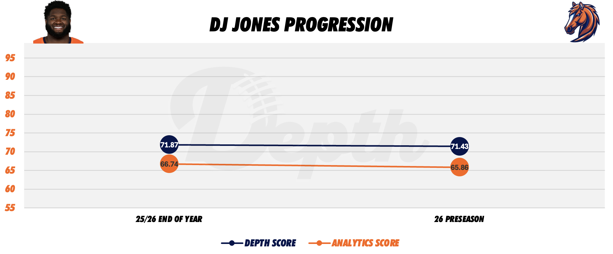DJ Jones Player Progression