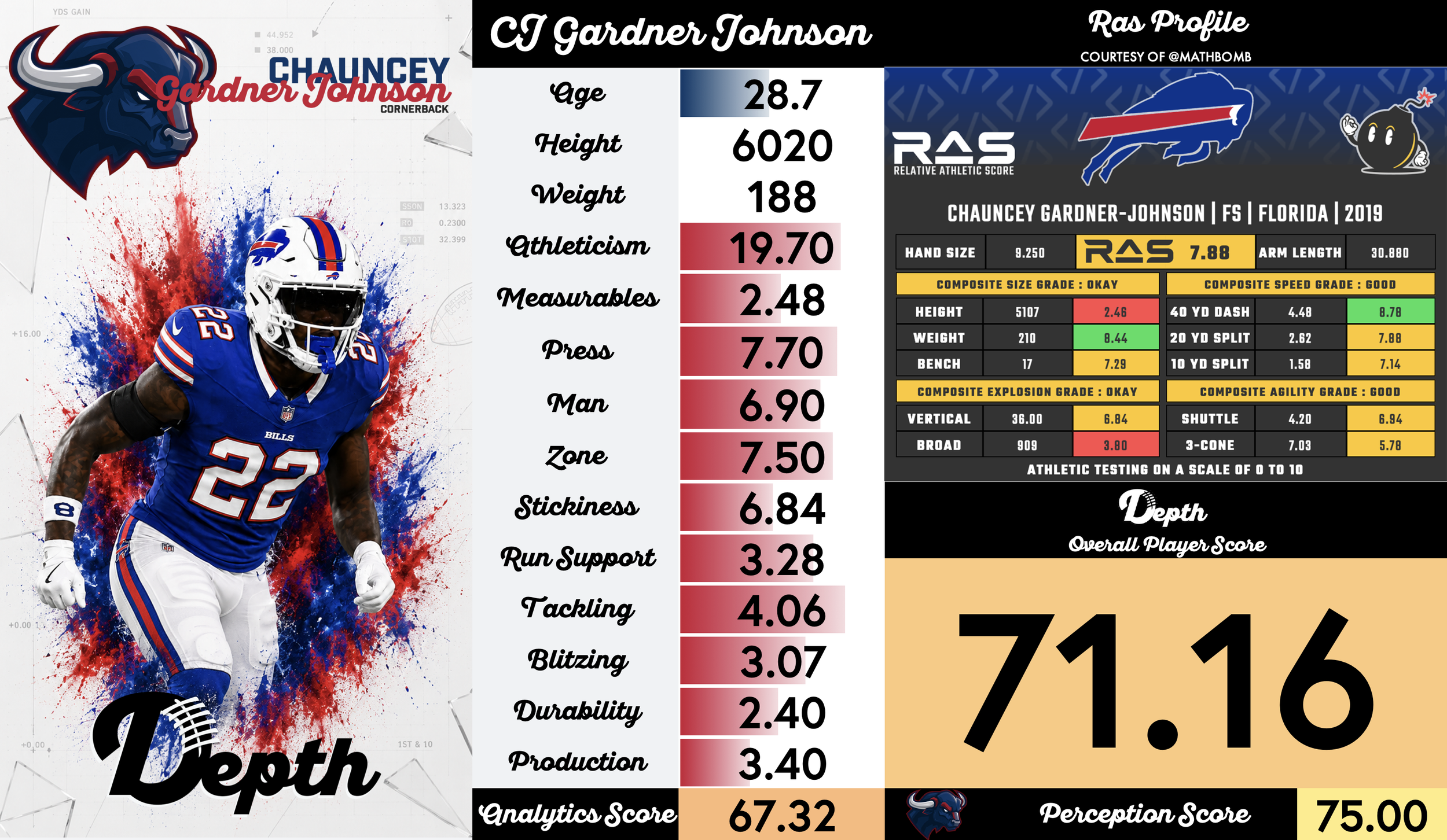 CJ Gardner-Johnson Player Progression
