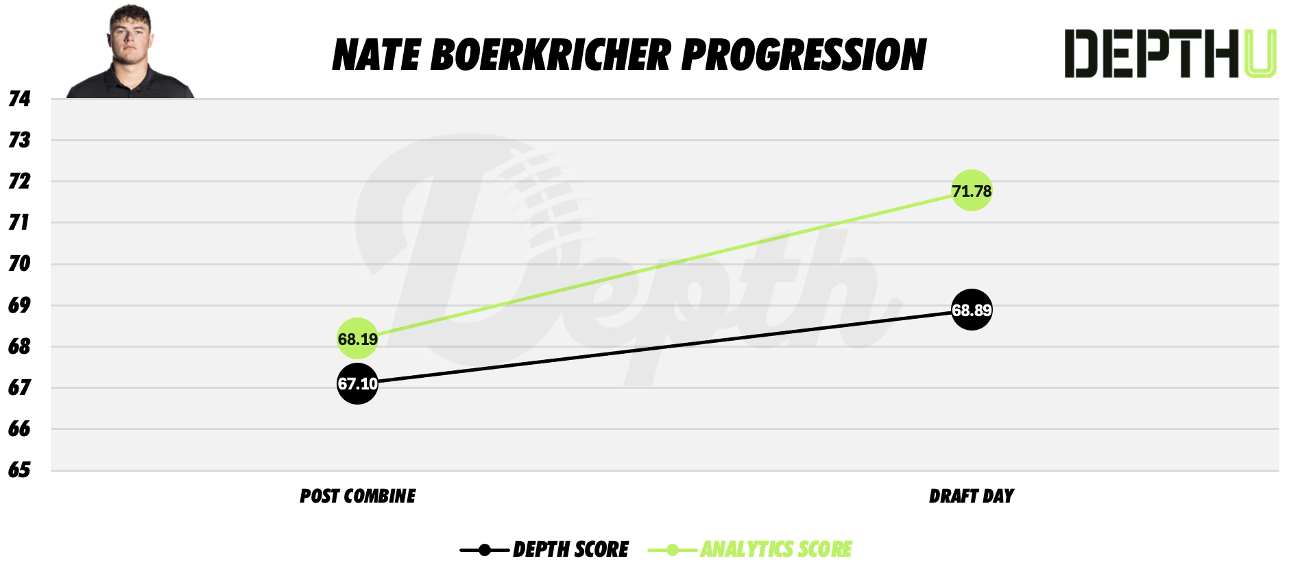 Nate Boerkircher Player Progression