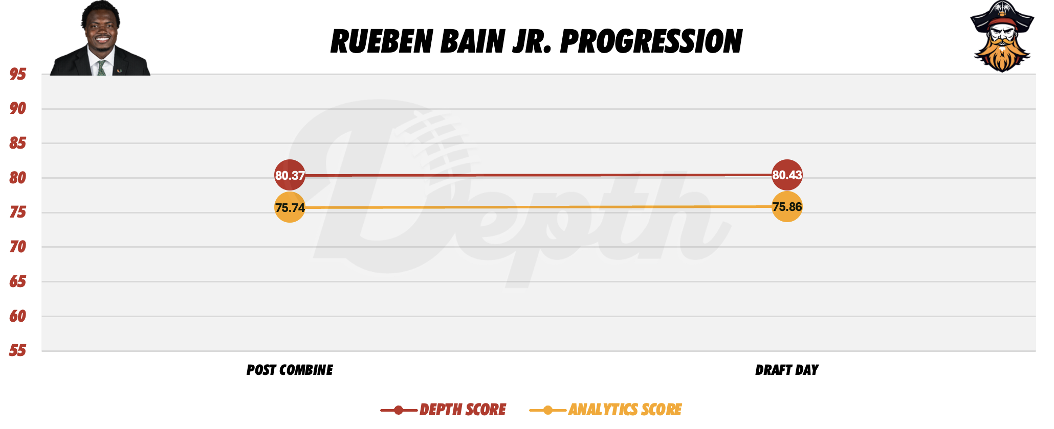 Rueben Bain Jr. Player Profile