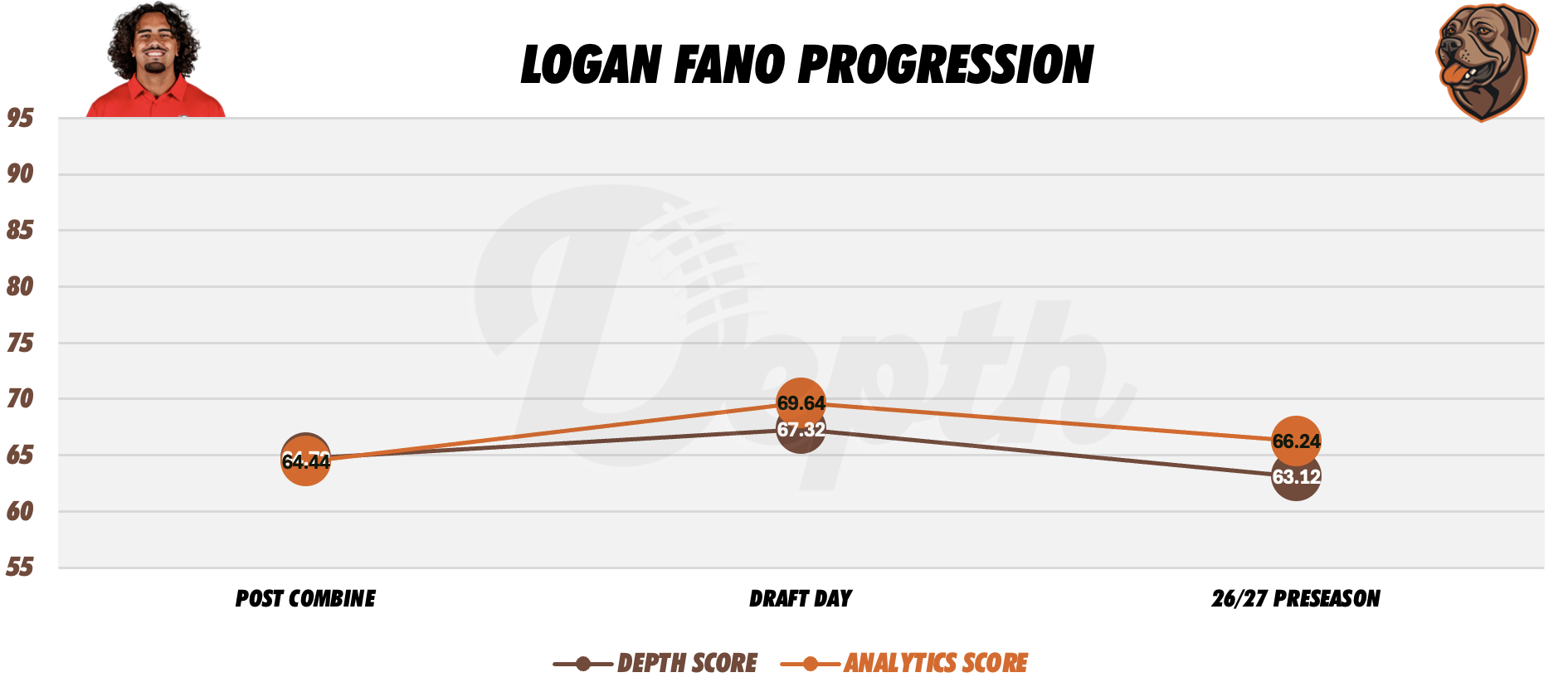 Logan Fano Player Progression