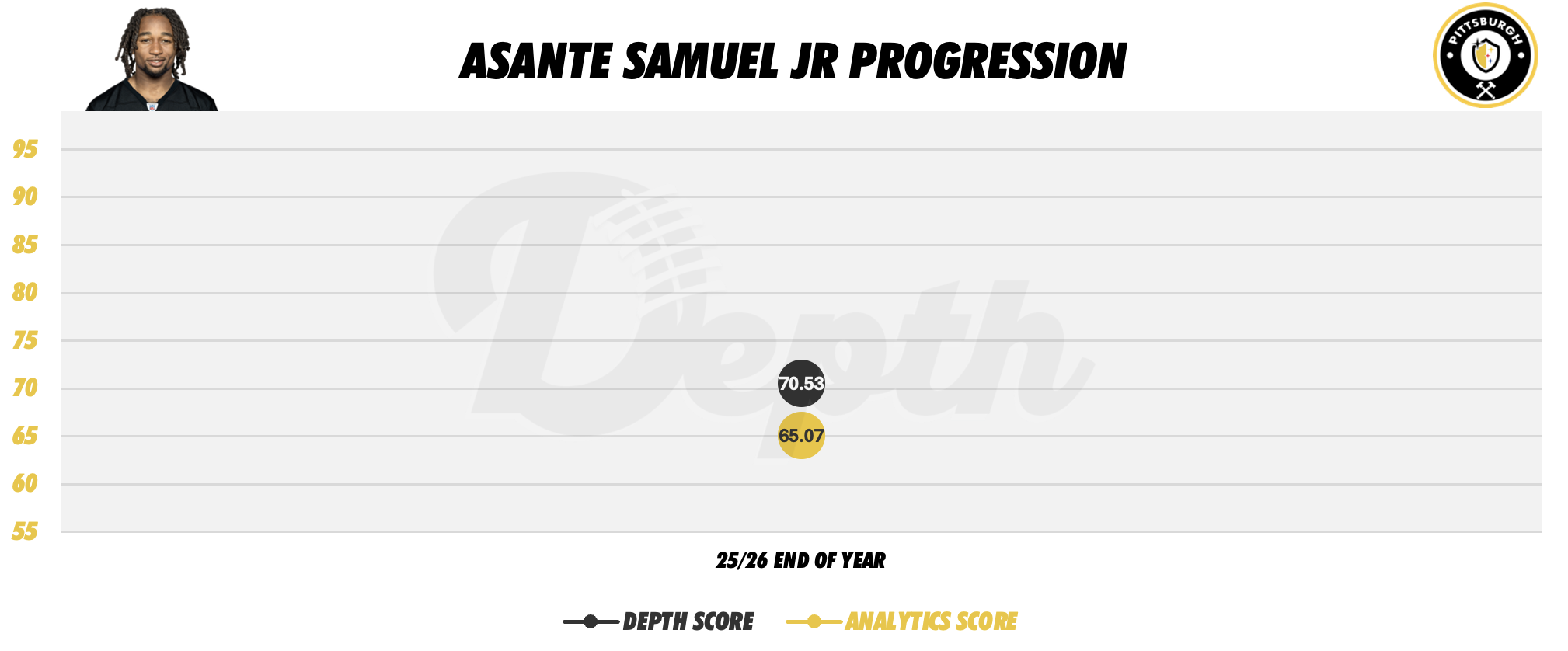 Asante Samuel Jr. Player Progression